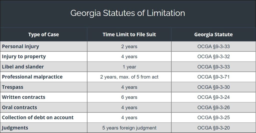 Georgia Statute of Limitations - Personal Injury Claim